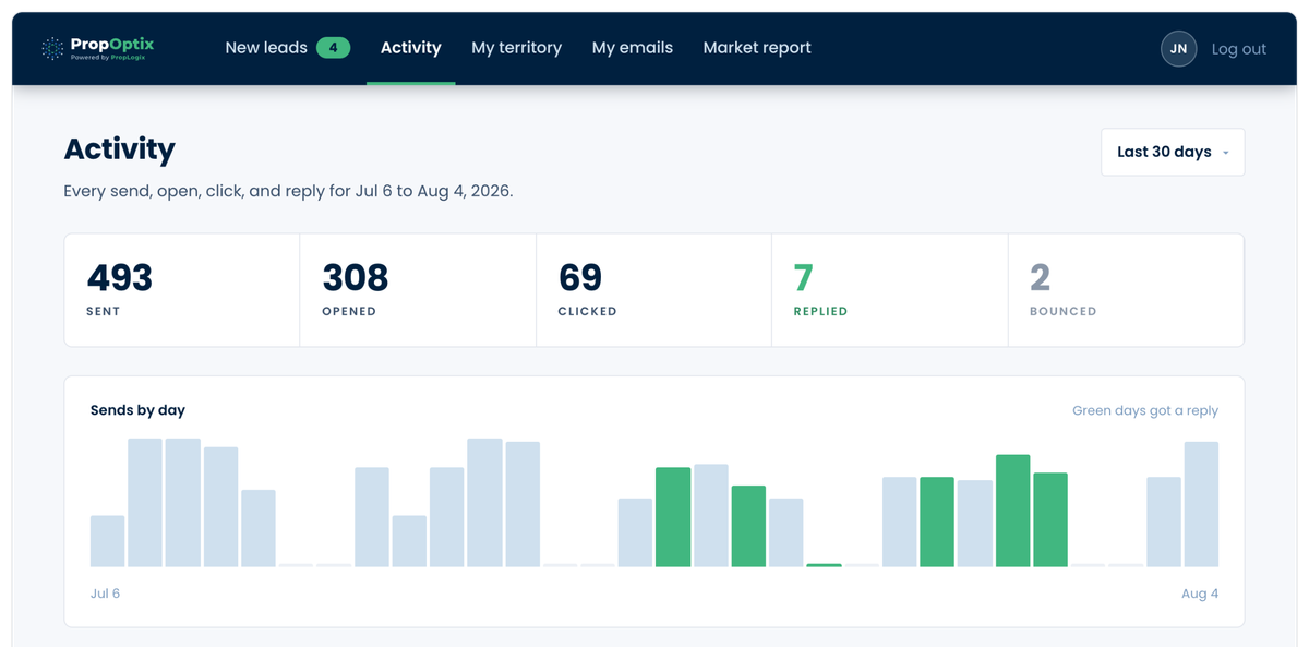 The PropOptix activity view, showing sends, opens, clicks, and replies over the last 30 days.
